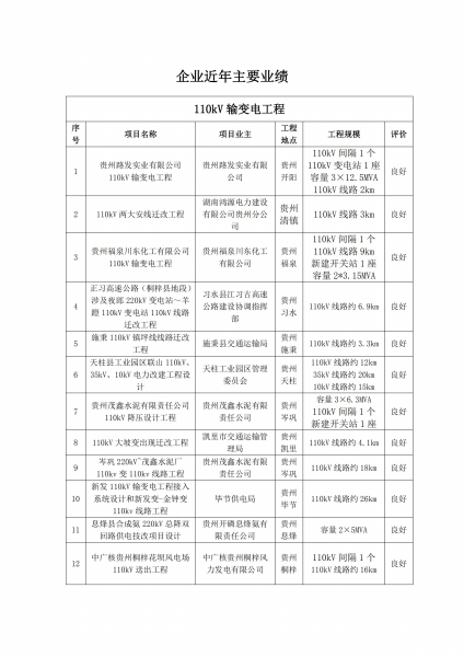 企业近年主要业绩1-7